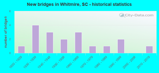 New bridges in Whitmire, SC - historical statistics