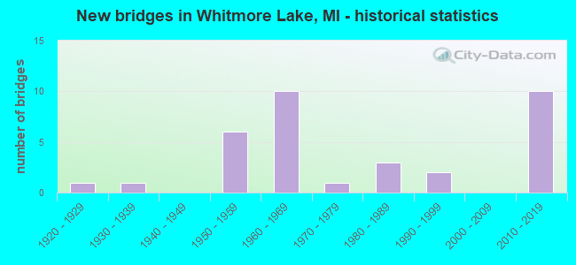 New bridges in Whitmore Lake, MI - historical statistics