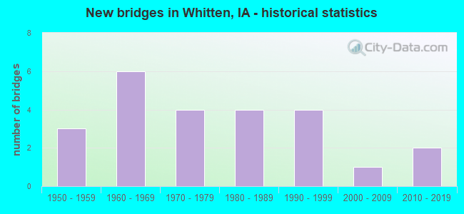 New bridges in Whitten, IA - historical statistics