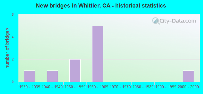 New bridges in Whittier, CA - historical statistics