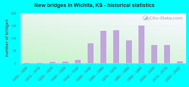 New bridges in Wichita, KS - historical statistics
