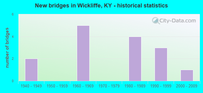 New bridges in Wickliffe, KY - historical statistics