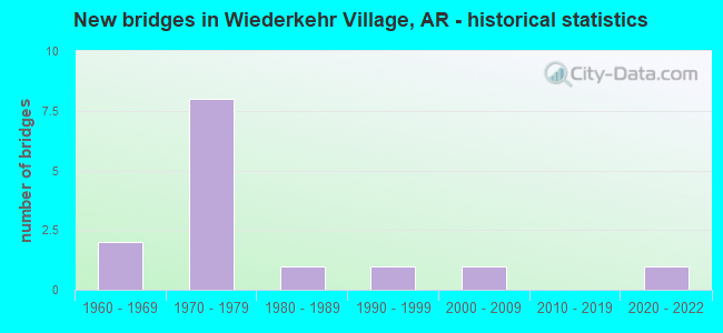 New bridges in Wiederkehr Village, AR - historical statistics