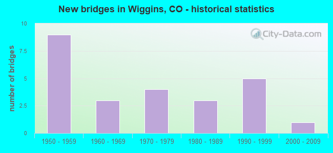 New bridges in Wiggins, CO - historical statistics
