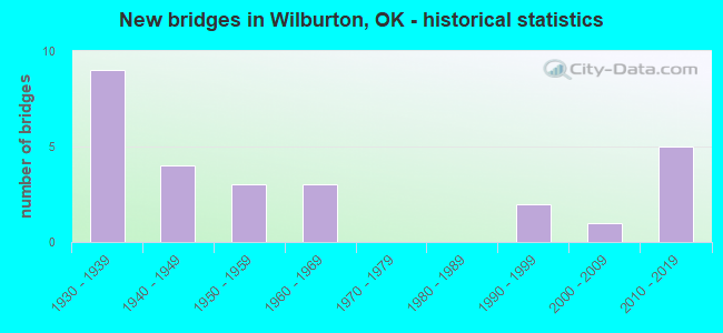 New bridges in Wilburton, OK - historical statistics