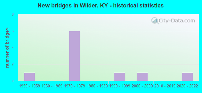 New bridges in Wilder, KY - historical statistics