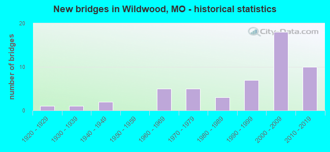 New bridges in Wildwood, MO - historical statistics