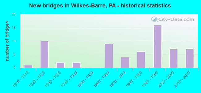 New bridges in Wilkes-Barre, PA - historical statistics