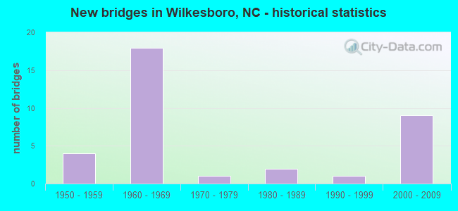 New bridges in Wilkesboro, NC - historical statistics