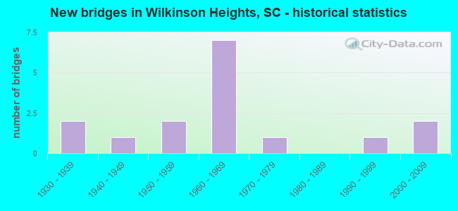 New bridges in Wilkinson Heights, SC - historical statistics