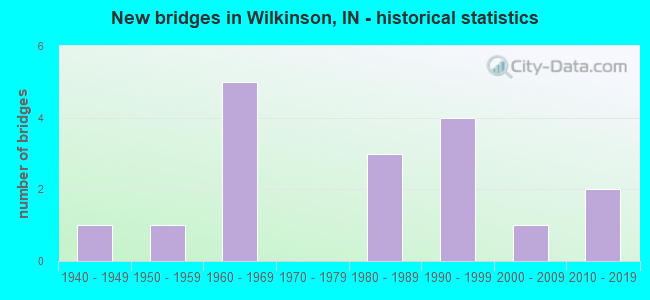 New bridges in Wilkinson, IN - historical statistics
