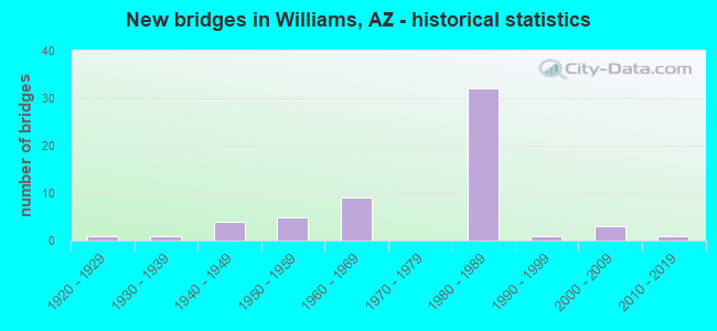 New bridges in Williams, AZ - historical statistics
