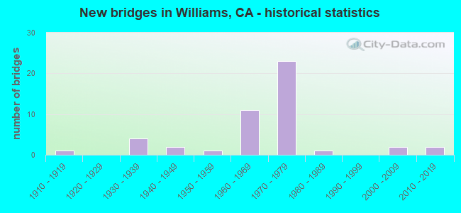 New bridges in Williams, CA - historical statistics