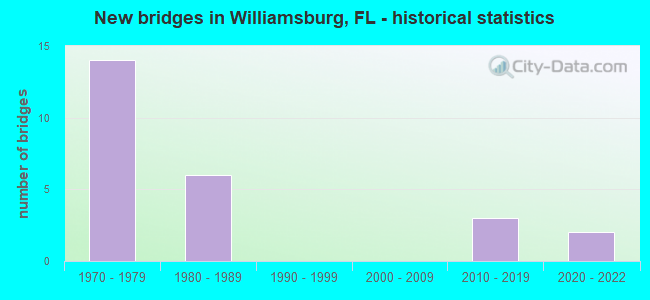 New bridges in Williamsburg, FL - historical statistics
