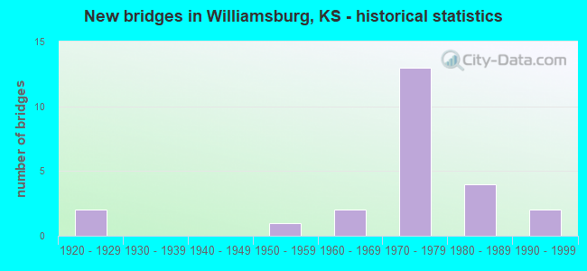 New bridges in Williamsburg, KS - historical statistics