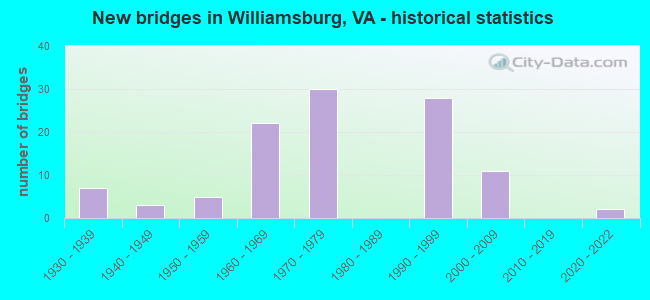New bridges in Williamsburg, VA - historical statistics