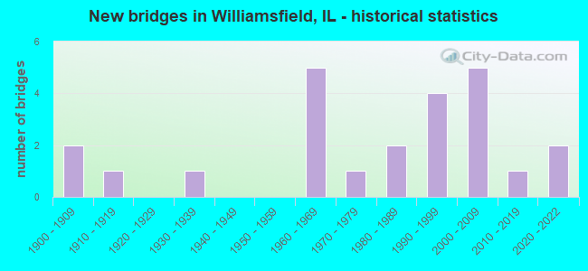 New bridges in Williamsfield, IL - historical statistics