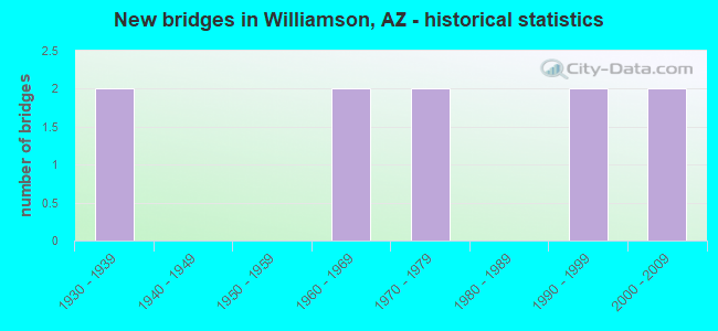 New bridges in Williamson, AZ - historical statistics