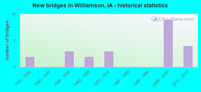 New bridges in Williamson, IA - historical statistics