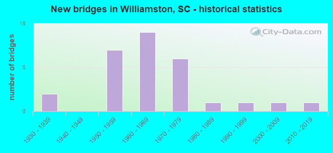 New bridges in Williamston, SC - historical statistics
