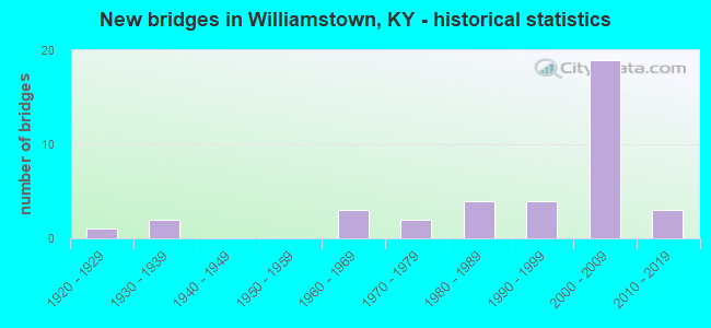 New bridges in Williamstown, KY - historical statistics