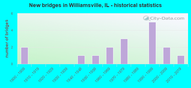 New bridges in Williamsville, IL - historical statistics