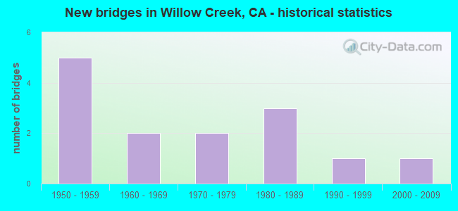New bridges in Willow Creek, CA - historical statistics