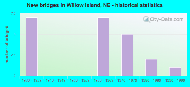 New bridges in Willow Island, NE - historical statistics