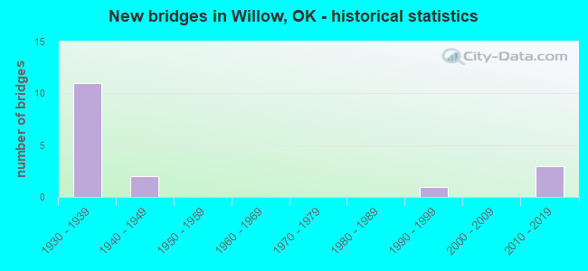 New bridges in Willow, OK - historical statistics