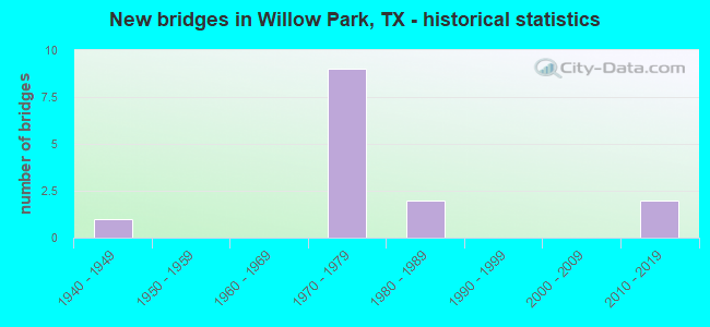 New bridges in Willow Park, TX - historical statistics