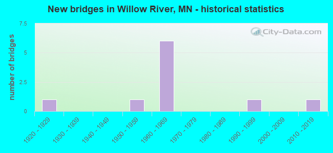 New bridges in Willow River, MN - historical statistics