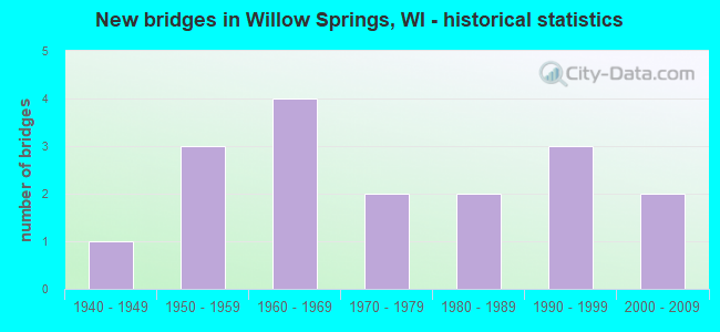 New bridges in Willow Springs, WI - historical statistics