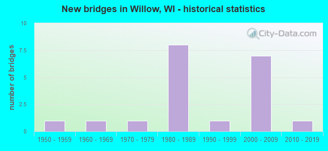 New bridges in Willow, WI - historical statistics