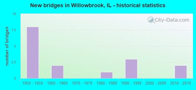 New bridges in Willowbrook, IL - historical statistics