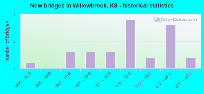 New bridges in Willowbrook, KS - historical statistics