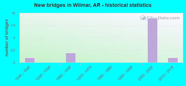New bridges in Wilmar, AR - historical statistics