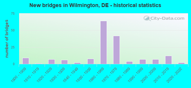 New bridges in Wilmington, DE - historical statistics
