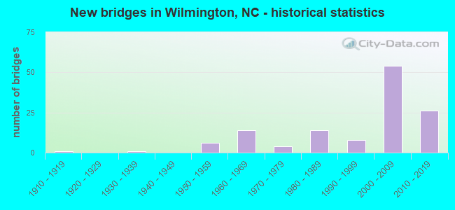 New bridges in Wilmington, NC - historical statistics