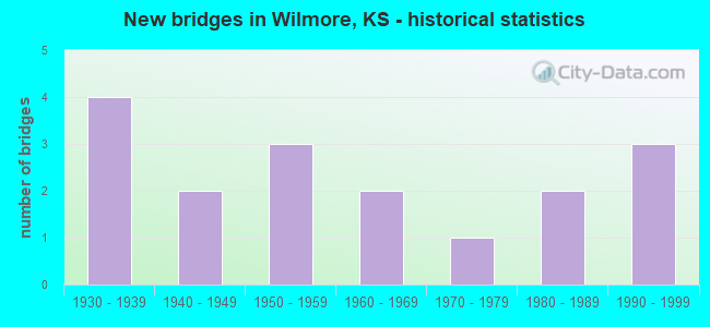 New bridges in Wilmore, KS - historical statistics