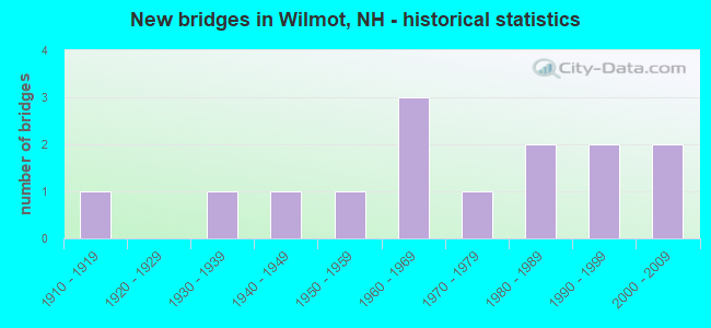 New bridges in Wilmot, NH - historical statistics