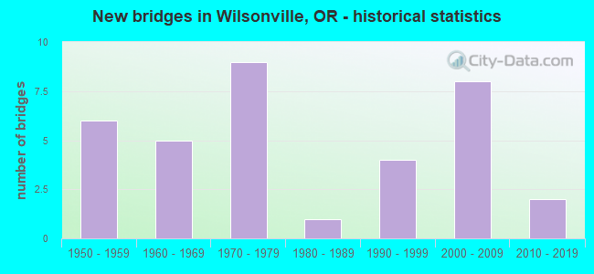 New bridges in Wilsonville, OR - historical statistics