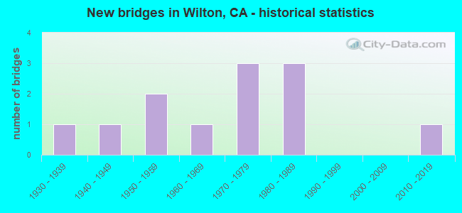 New bridges in Wilton, CA - historical statistics