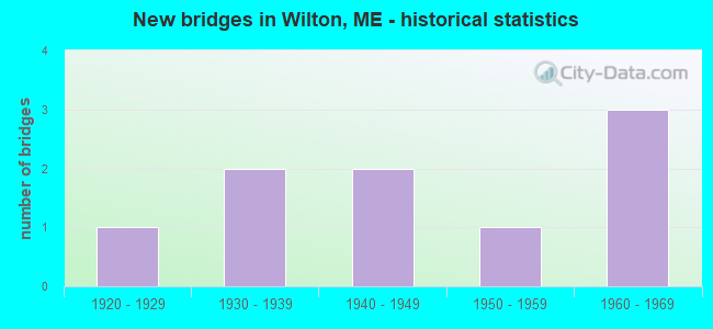 New bridges in Wilton, ME - historical statistics