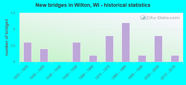New bridges in Wilton, WI - historical statistics