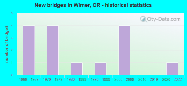 New bridges in Wimer, OR - historical statistics