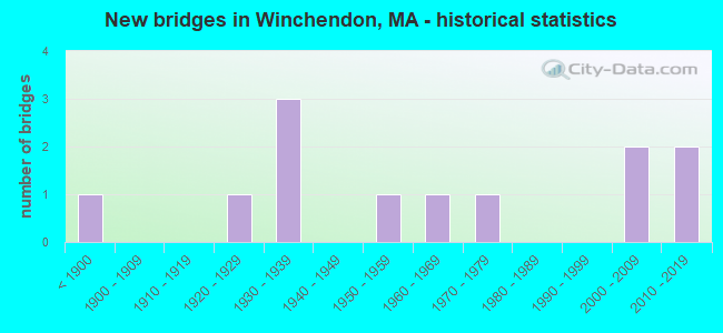 New bridges in Winchendon, MA - historical statistics