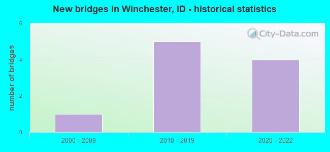 New bridges in Winchester, ID - historical statistics