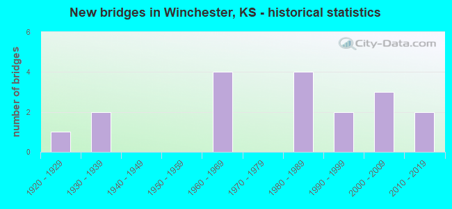 New bridges in Winchester, KS - historical statistics