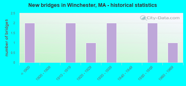 New bridges in Winchester, MA - historical statistics