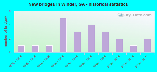 New bridges in Winder, GA - historical statistics